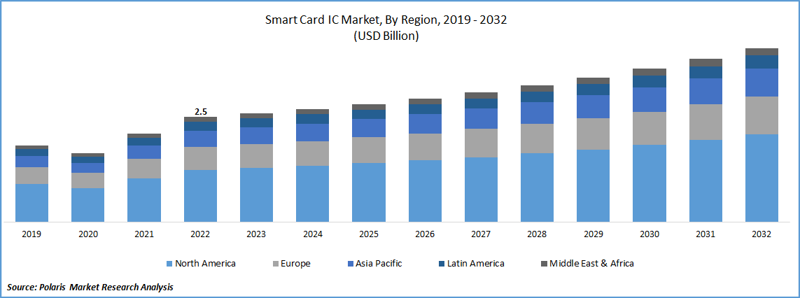 Smart Card IC Market Size